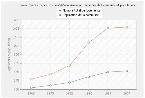 Le Val-Saint-Germain : Nombre de logements et population